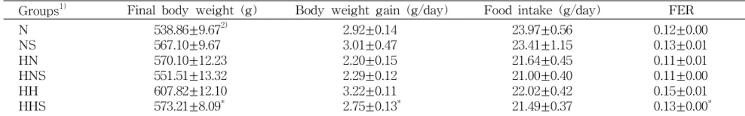 Table 2. Final body weight, body weight gain, food intake and FER