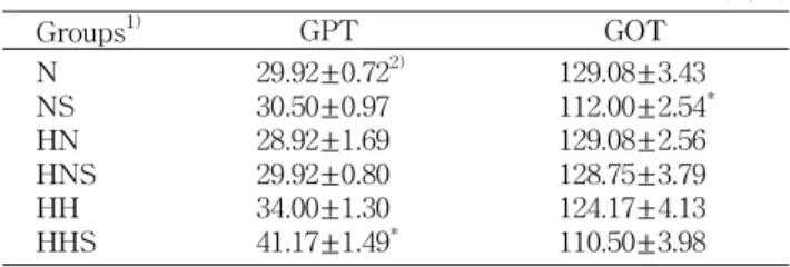 Table 7. Serum GPT and GOT activities (U/L) Groups 1) GPT GOT N NS HN HNS HH HHS 29.92±0.72 2)30.50±0.9728.92±1.6929.92±0.8034.00±1.3041.17±1.49* 129.08±3.43112.00±2.54 *129.08±2.56128.75±3.79124.17±4.13110.50±3.98
