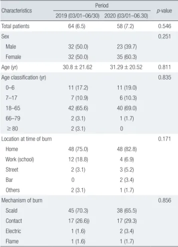 Table 2. Characteristics of burn patients