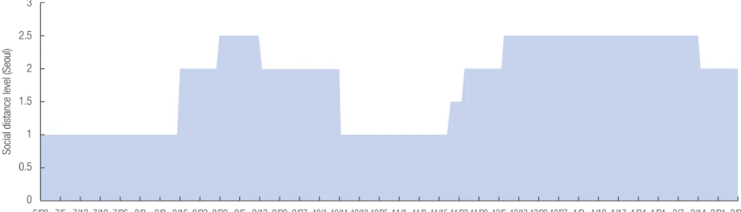 Fig. 1. Changes in the social distancing level in Seoul from June 28, 2020 to February 28, 2021 [4]