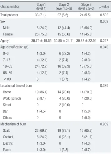 Table 4. Characteristics of burn patients by stage of social distanc- distanc-ing level 