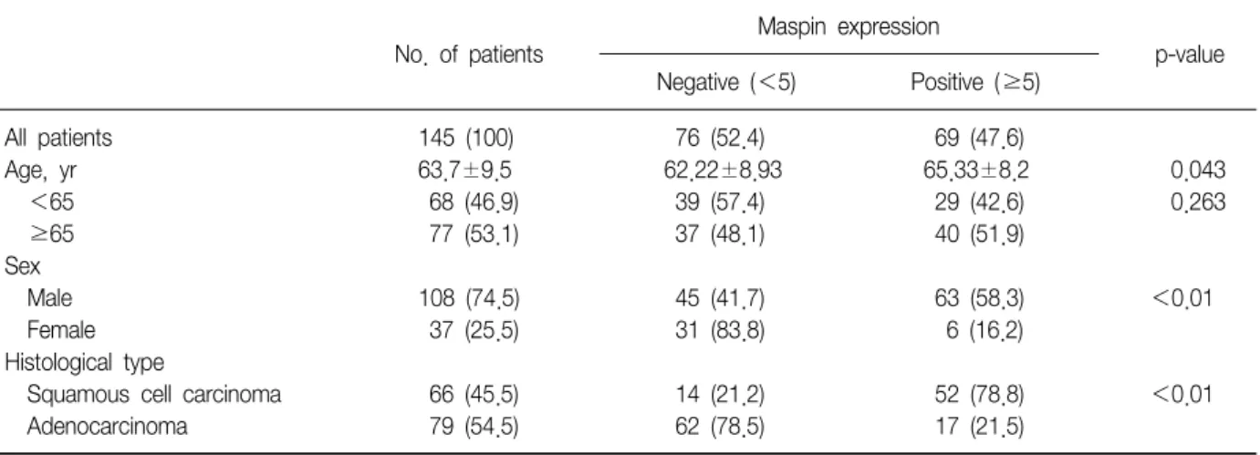 Table  2.  Characteristics  of  patients  and  maspin  expression No.  of  patients Maspin  expression p-value Negative  (＜5) Positive  (≥5) All  patients 145  (100)   76  (52.4)   69  (47.6) Age,  yr 63.7±9.5 62.22±8.93 65.33±8.2 0.043     ＜65   68  (46.9
