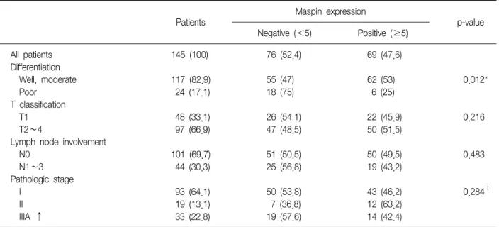 Table  3.  Relationship  between  maspin  expression  and  clinicopathologic  features Patients Maspin  expression p-value Negative  (＜5) Positive  (≥5) All  patients 145  (100) 76  (52.4) 69  (47.6) Differentiation     Well,  moderate 117  (82.9) 55  (47)