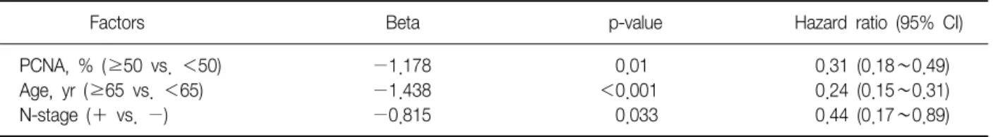 Table  5.  Multivariate  analysis  of  the  prognostic  factors  in  non-small  cell  lung  cancer