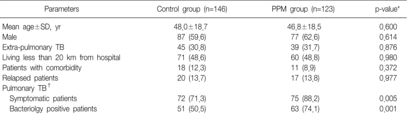 Table  1.  Clinical  characteristics  between  control  and  PPM  groups