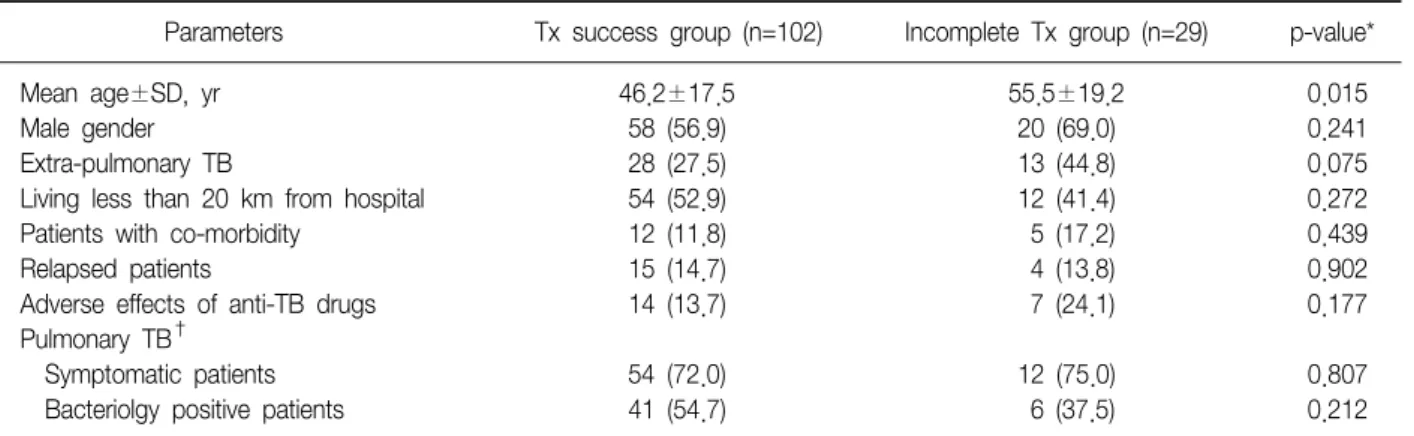 Table  3.  Risk  factors  for  incomplete  treatment