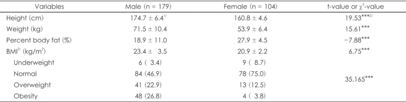 Table 2. Anthropometric parameters of the subjects