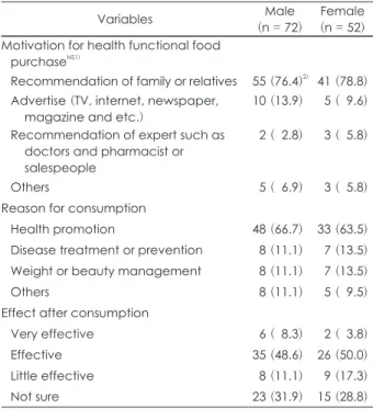 Table 3. Motivation for purchase, reason for consumption and  effect after consumption of functional food purchase