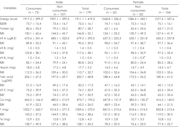 Table 6. Daily nutrient intakes of the subjects Variables Male Female Consumers (n = 72) Non consumers (n = 107) Total (n = 179) Consumers(n = 52) Non consumers(n = 52) Total (n = 104) Energy (kcal) 1917.2 ± 399.3 1) 1907.1 ± 399.3 1911.1 ± 419.3 1568.8 ± 