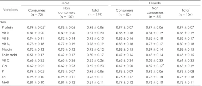 Table 7. Nutrient adequacy ratio (NAR) and Mean nutrient adequacy ratio (MAR) of the subjects Variables Male Female Consumers (n = 72) Non consumers (n = 107) Total (n = 179) Consumers(n = 52) Non consumers(n = 52) Total (n = 104) NAR Protein  0.99 ± 0.05 