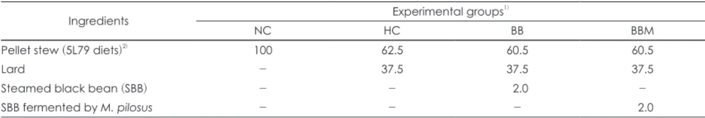 Table 1. Experimental groups and ingredients of diets                                                                                                                                       (%)