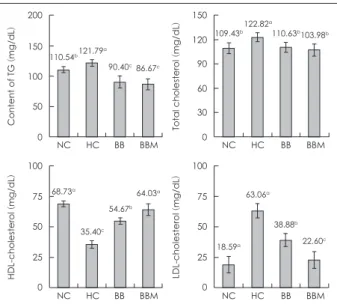 Fig. 3. Effects of black bean fermented by M. pilosus on the activi- activi-ties of hepatic XOR D and O type enzyme in the mouse fed high  fat diets for 7 weeks