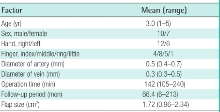 Table 4 shows Spearman nonparametric correlation coeffi-coeffi-Fig. 1. Partial second toe free flap design and elevation