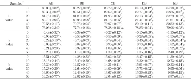 Table 2. Changes in Hunter's color value of Yukwa bases by the ratio of Soju addition during storage at 30 o C