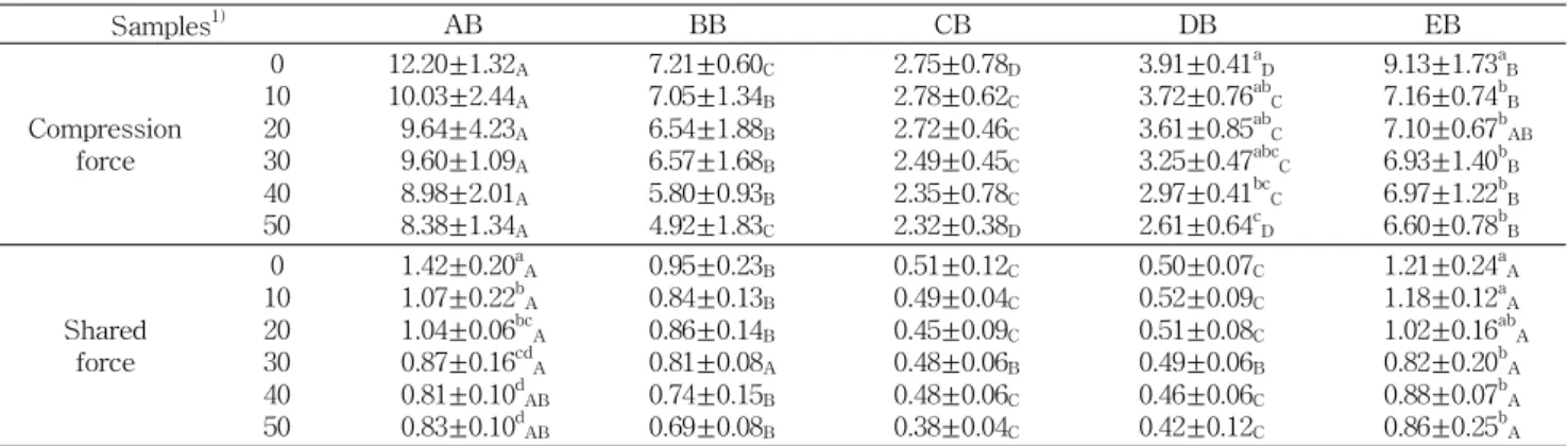 Table 3. Changes in compression and shared force of Yukwa bases by the ratio of Soju addition during storage at 30 o C (kg) Samples 1) AB BB CB DB EB Compression force 1002030 40 50 12.20±1.32 A10.03±2.44A9.64±4.23A9.60±1.09A8.98±2.01A8.38±1.34A 7.21±0.60 