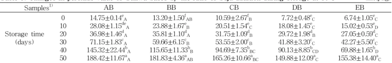 Table 5. Changes in peroxide value of Yukwa bases by the ratio of Soju addition during storage at 30 o C (meq/kg)