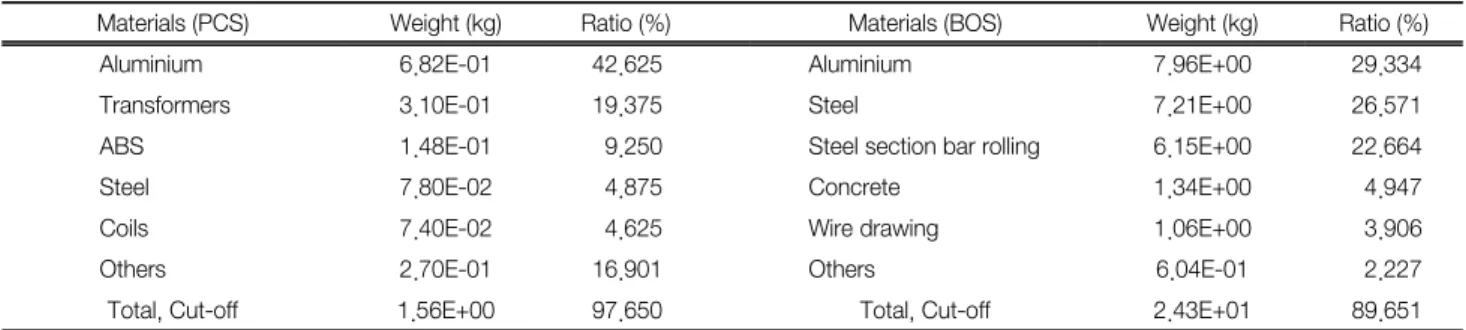 Table  4.  Input  materials  of  PCS  and  BOS