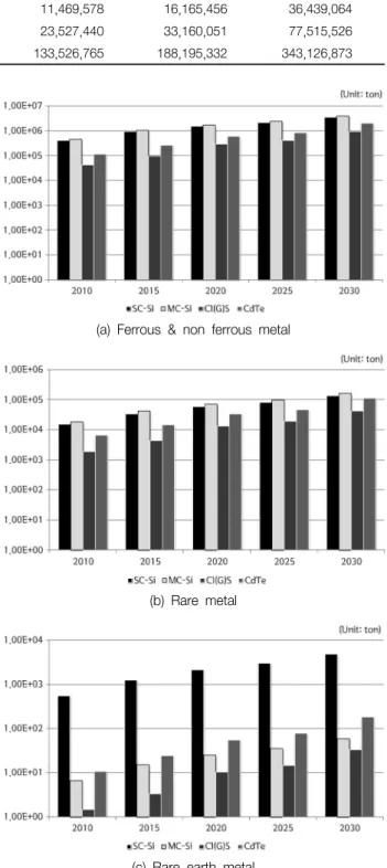 Table  8.  The  prediction  of  rate  of  resource  recycling  for  internal  metal  materials