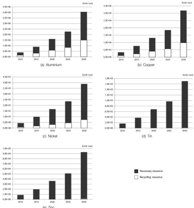Fig.  4.  Metal  material  requirements  by  the  year  2030  (application  of  resource  recycling).