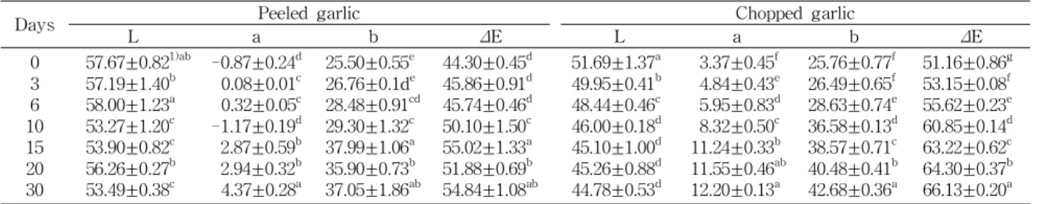 Table 2. Changes in hunter color of pre-processed garlic during storage at 2 o C