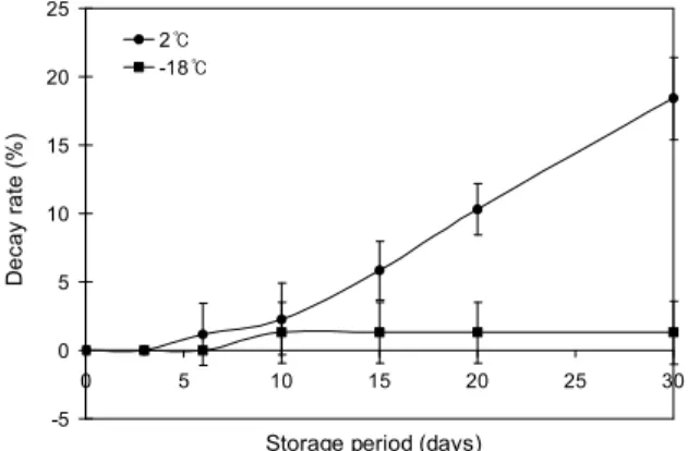 Fig. 1. Changes in weight loss of peeled garlic during storage at 2 o C and -18 o C. -505 10152025 0 5 10 15 20 25 30