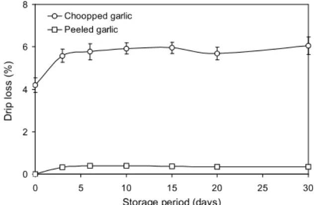 Fig. 3. Changes in sprouting rate of peeled garlic during storage at 2 o C and -18 o C