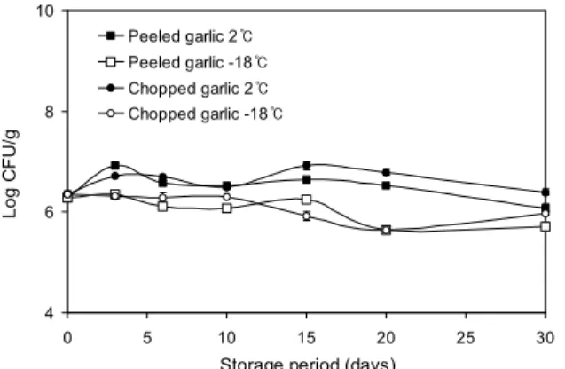 Fig. 6. Changes in total plate counts of pre-processed garlic during storage at 2 o C and -18 o C.