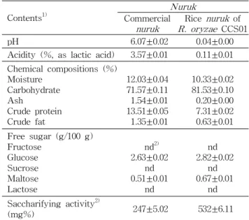 Table 2. Comparison of pH, acidity, chemical compositions, sugar contents and saccharifying activity of commercial nuruk and rice nuruk of R