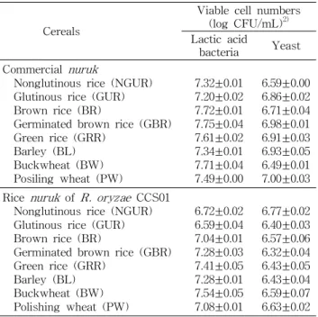 Table 3. Comparison of microbial quality of the eight cereals makgeolli by commercial nuruk and rice nuruk of R