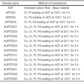 Table  1.  Metal  loading  conditions  of  metal  loaded  ACF Loaded metal Metal loading  Amount of distilled water 