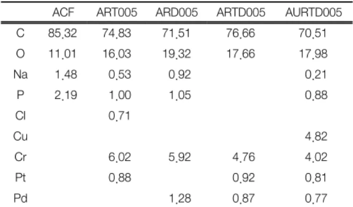 Fig.  5.  Performance  evaluation  results  of  Cr,  Pt,  Pd  loaded  ACF  (Loaded  metal : Cr,  Pt,  Pd,  preparation  temp