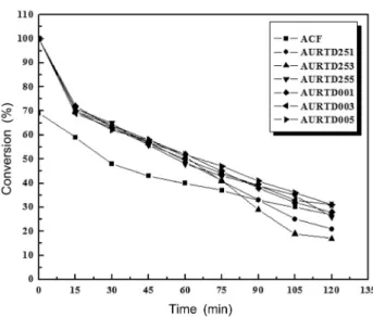 Fig.  7.  Performance  evaluation  results  of  Cu,  Cr,  Pt,  Pd  lo- lo-aded  ACF  (Lolo-aded  metal : Cu,  Cr,  Pt,  Pd,  preparation  temp