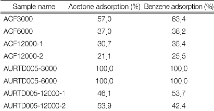Table  10.  GC  Mass  analysis  results  of  metal  loaded  ACF  by  KTL Sample name Acetone adsorption (%) Benzene adsorption (%)