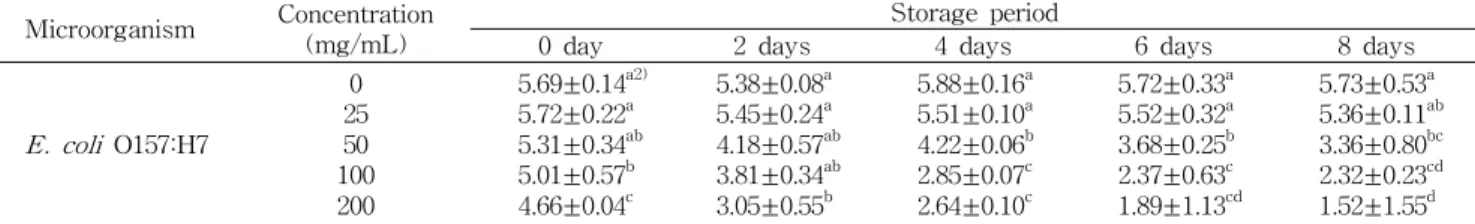 Table 1. Change in viable cell count of E. coli O157:H7 in fresh-cut apples treated with immersion of Opuntia ficus-indica