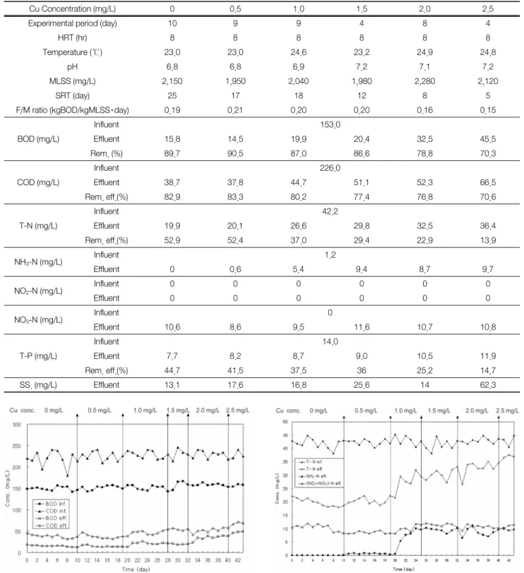 Table  1.  Summary  of  the  experimental  result  (CSTR)