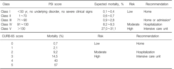 Table  5.  Expected  mortality,  risk,  and  recommended  place  for  treatment  according  to  PSI