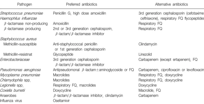 Table  8.  Recommended  antimicrobial  therapy  according  to  etiologic  microorganism