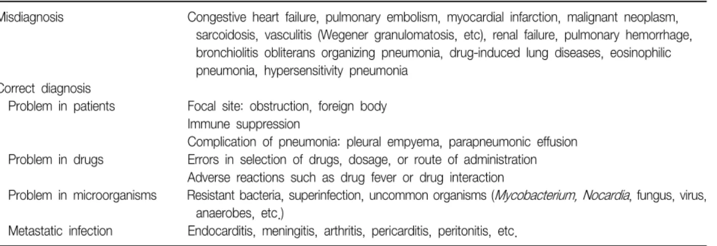 Table  10.  Checklist  for  decision  of  discharge Clinically  stable  state