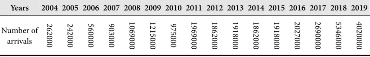 Table 1  Inbound tourism dynamics of Uzbekistan (2004-2019)