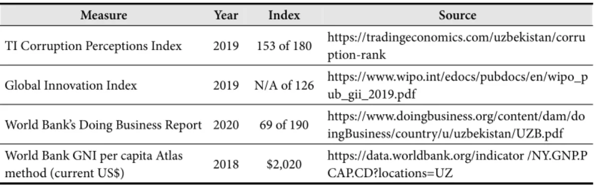 Table 2  Republic of Uzbekistan in a Global rating systems