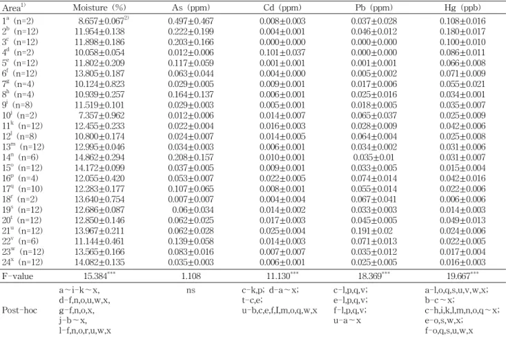 Table 1. Comparison to heavy metal (moisture, As, Cd, Pb, Hg) contents of mudflat solar salt produced nationwide salt pan Area 1) Moisture (%) As (ppm) Cd (ppm) Pb (ppm) Hg (ppb) 1 a (n=2) 2 b (n=12) 3 c (n=12) 4 d (n=2) 5 e (n=12) 6 f (n=12) 7 g (n=4) 8 h