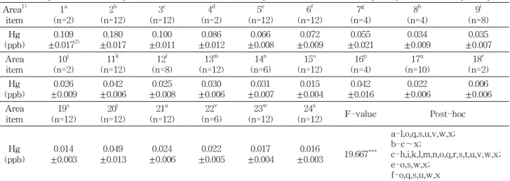 Table 2. Comparison to mercury contents of mudflat solar salt produced nationwide salt pan by direct mercury analyzer Area 1) item 1 a (n=2) 2 b (n=12) 3 c (n=12) 4 d (n=2) 5 e (n=12) 6 f (n=12) 7 g (n=4) 8 h (n=4) 9 i (n=8) (ppb)Hg 0.109 ±0.017 2) 0.180 ±