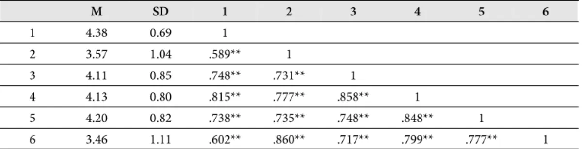 Table 6  Means, standard deviations and correlations of scales