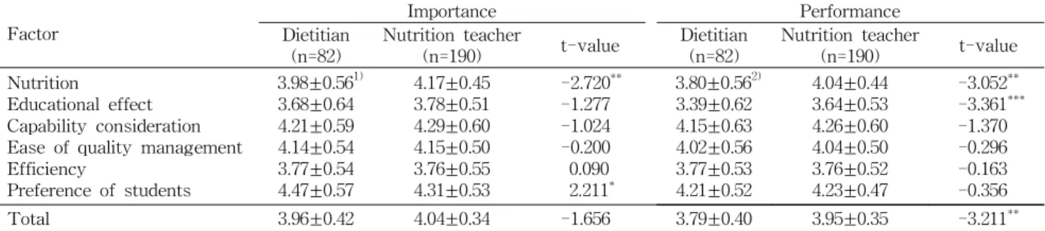 Table 4. Differences in the importance and performance of menu attributes perceived by dietitians and nutrition teachers