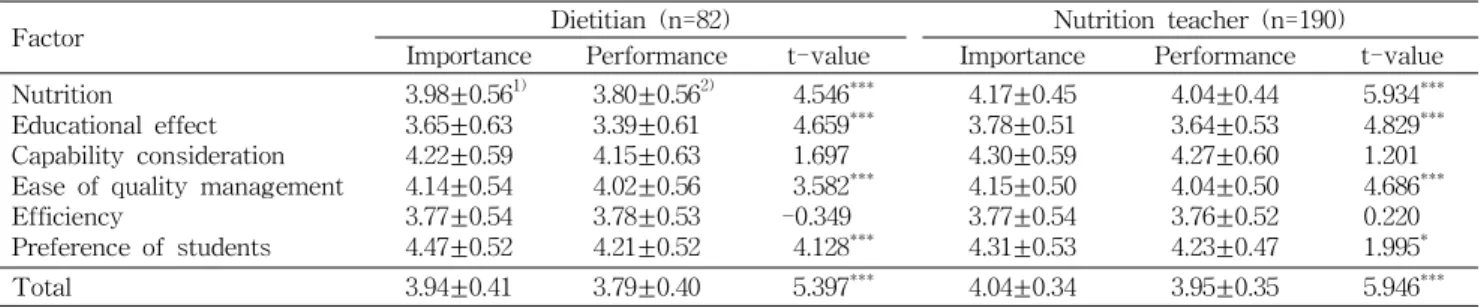Table 6. Differences between importance and performance of menu attributes perceived by school dietitians