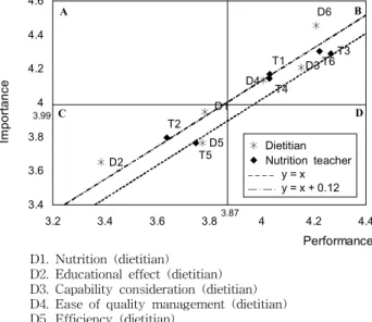 Fig. 1. Importance-performance analysis of school foodser- foodser-vice menu attributes.