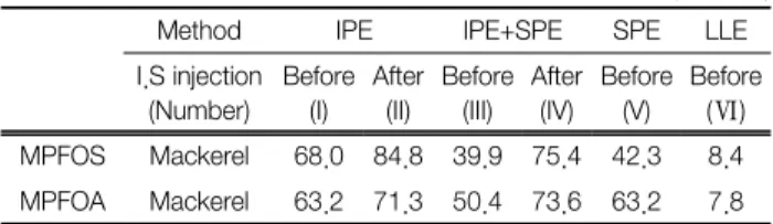 Table  2.  The  recovery  results  of  each  pretreatment  method  (unit : %)