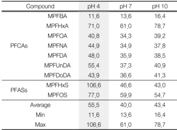 Table  3.  The  PFCs  recovery  results  of  fish  samples  according 