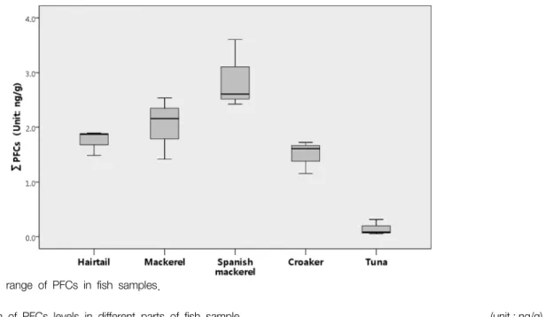 Table  6.  Comparison  of  PFCs  levels  in  different  parts  of  fish  sample (unit : ng/g) (n 
