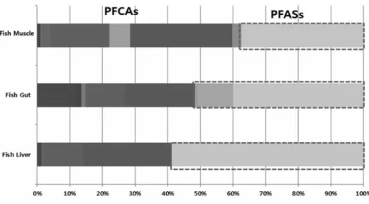 Fig.  3.  Distribution  patterns  of  PFCs  in  different  parts  of  fish  samples. 